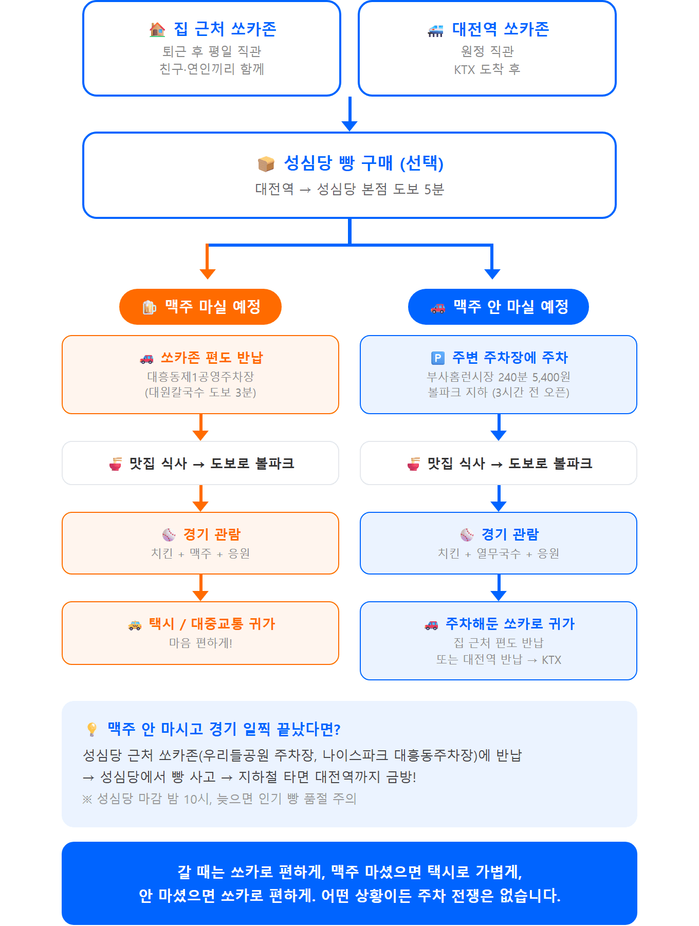 상황별 직관 이동 플로우차트 — 출발부터 맥주O/X 분기까지
