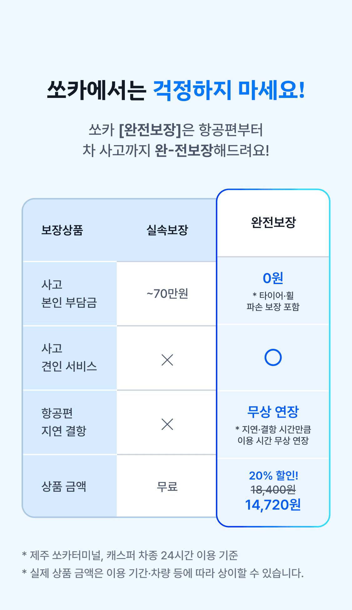  실속보장·완전보장의 사고 본인 부담금, 사고 견인 서비스, 항공편 지연 결항 보장, 상품 금액 비교. 완전보장은 본인 부담금 0원, 견인 서비스 포함, 지연 시간만큼 무상 연장,   16,730원에서 13,384원으로 최대 20% 할인