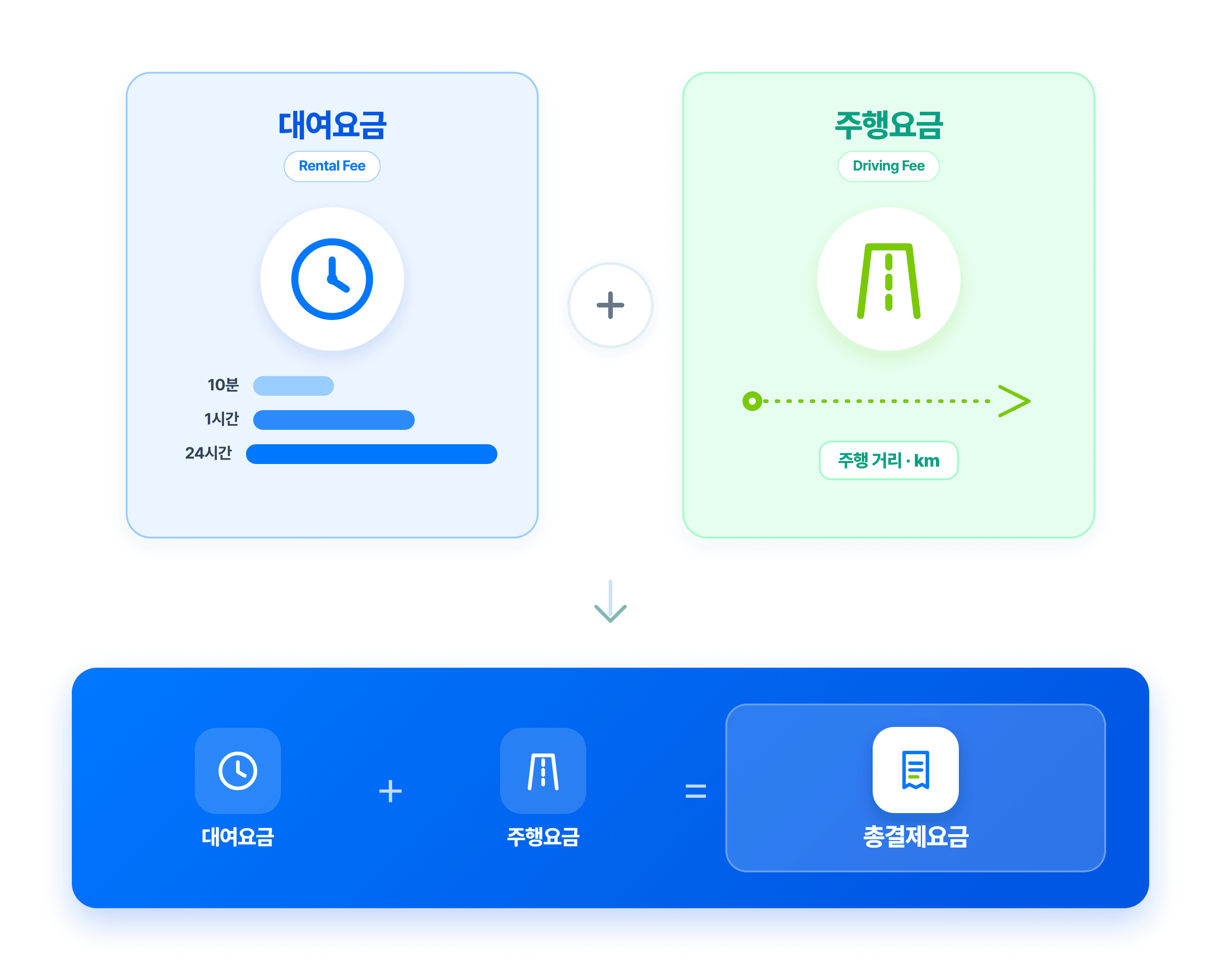 쏘카 대여요금과 주행요금 이원화 구조 설명 인포그래픽
