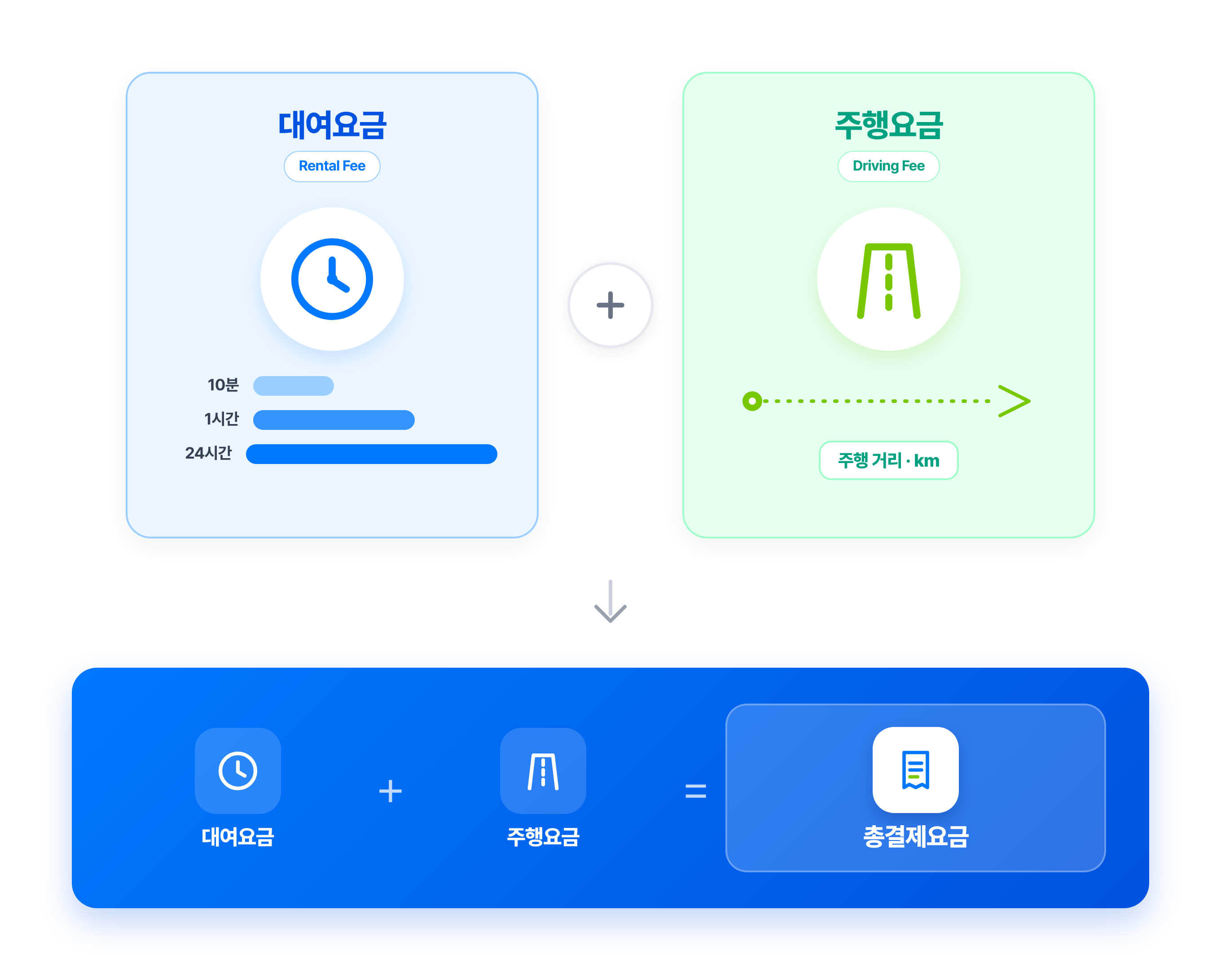 쏘카 대여요금과 주행요금 이원화 구조 설명 인포그래픽